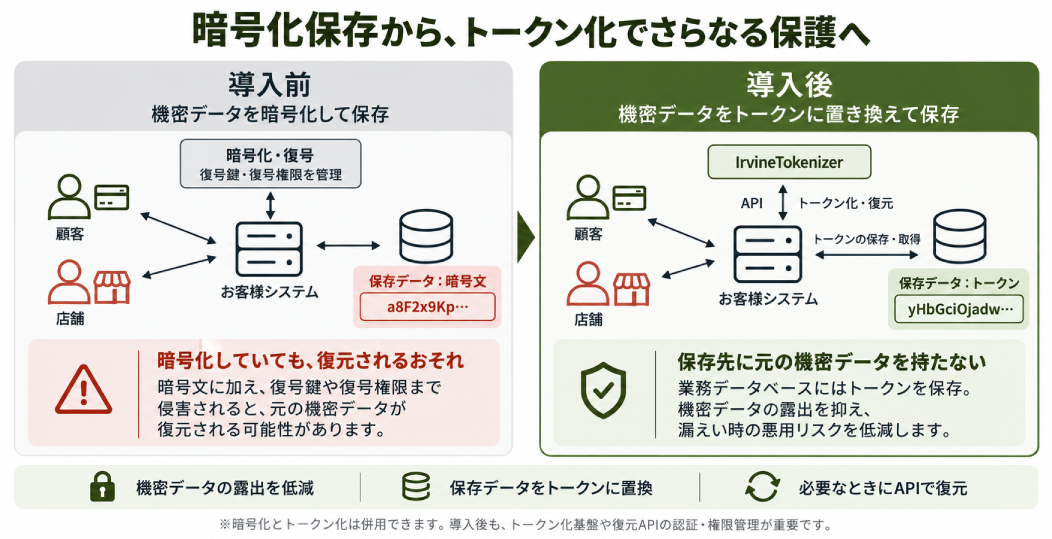 暗号化保存からトークン化でさらなる保護へ