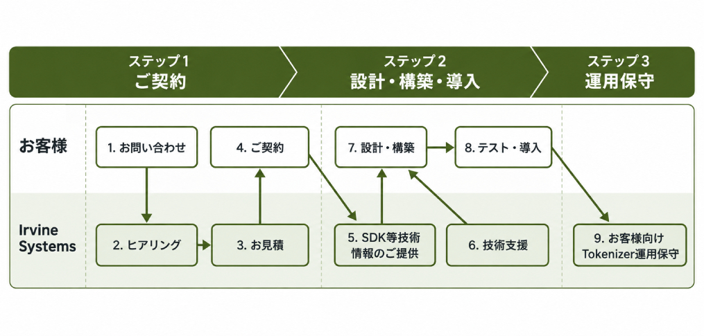 導入までの流れ
