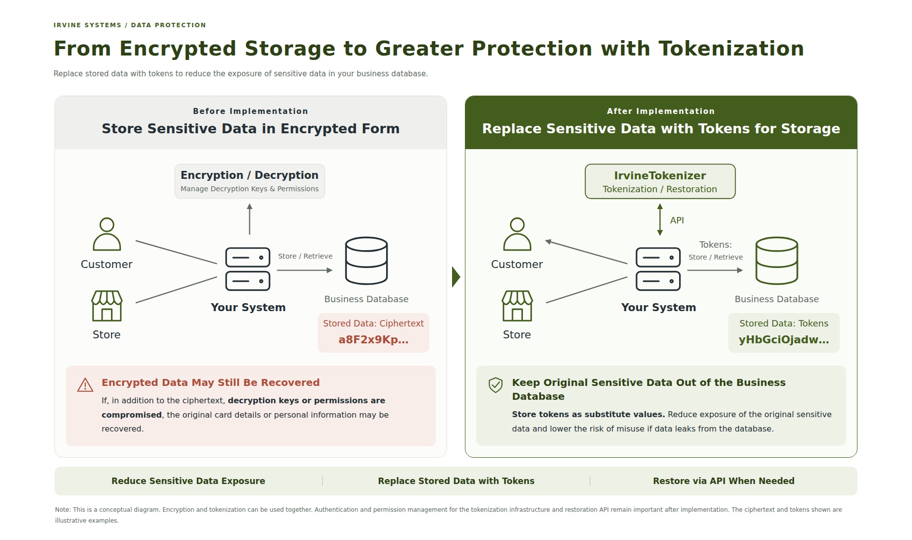 From Encrypted Storage to Greater Protection through Tokenization