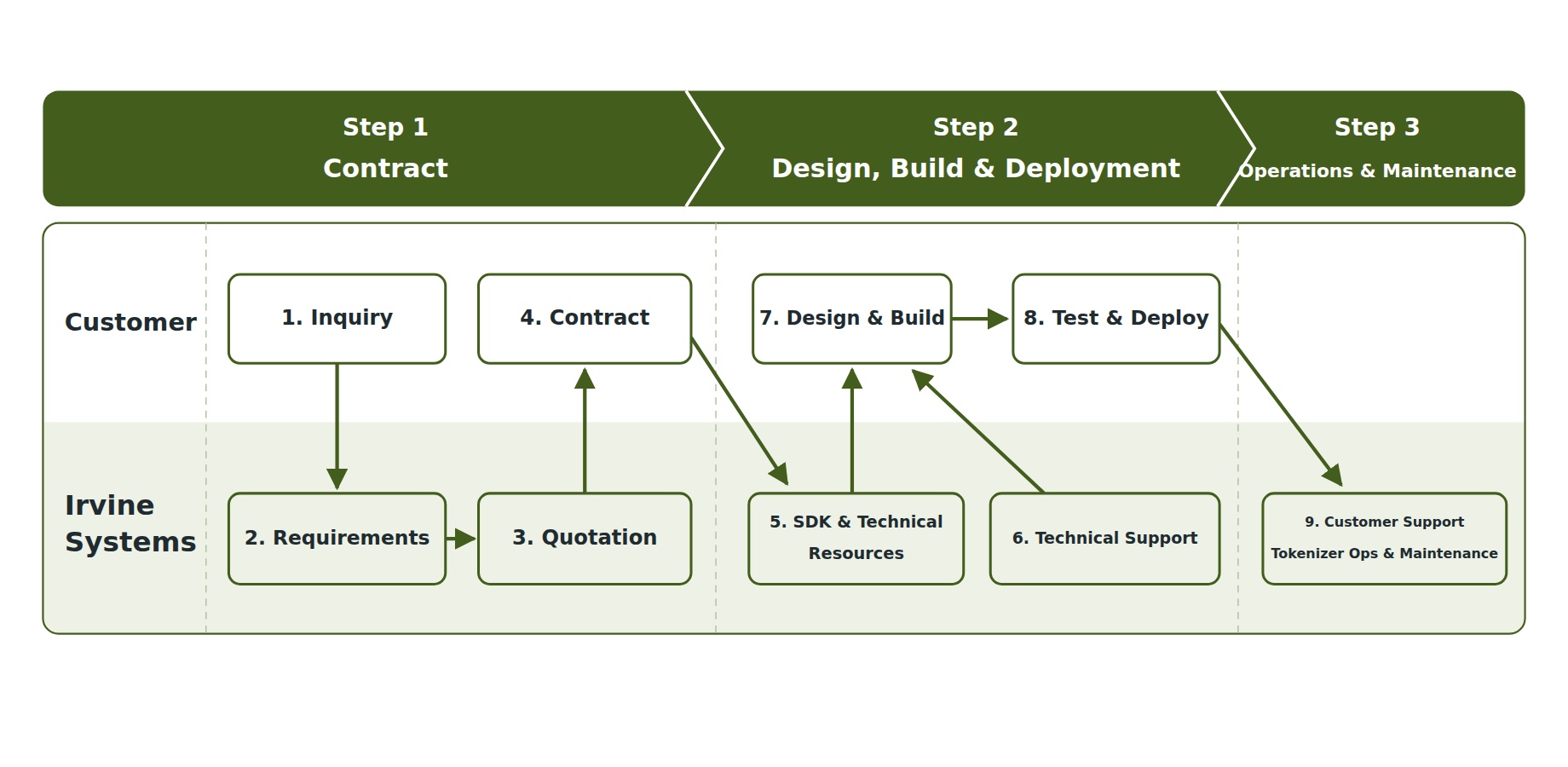 Implementation Process